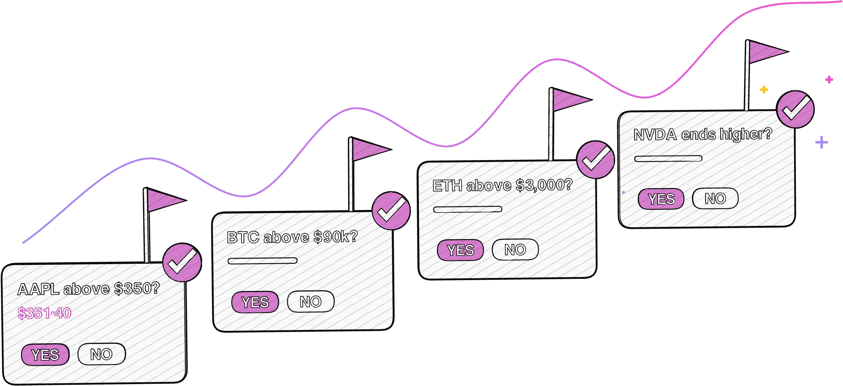 The cards on a rising stair, a price line crossing each target flag, a check on every card